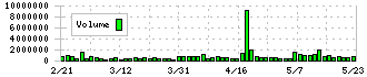 トライト(9164)の出来高チャート