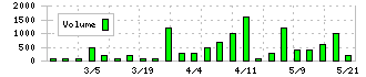 成友興業(9170)の出来高