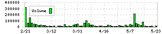 栗林商船(9171)の出来高