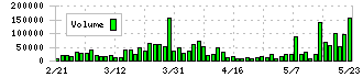 東京汽船(9193)の出来高