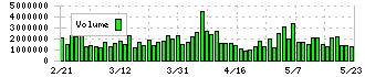 ＡＮＡホールディングス(9202)の出来高
