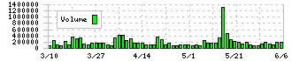 エフ・コード(9211)の出来高チャート