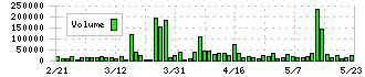 Ｇｒｅｅｎ　Ｅａｒｔｈ　Ｉｎｓｔｉｔｕｔｅ(9212)の出来高チャート