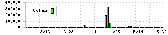 セイファート(9213)の出来高