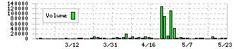 ＣａＳｙ(9215)の出来高