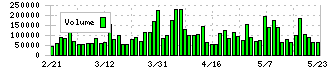 ビーウィズ(9216)の出来高チャート