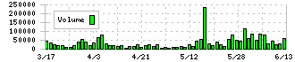 メンタルヘルステクノロジーズ(9218)の出来高