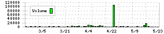 エフビー介護サービス(9220)の出来高チャート