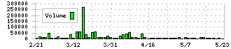 ＡＳＮＯＶＡ(9223)の出来高