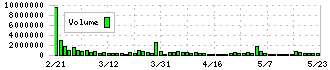 サンウェルズ(9229)の出来高