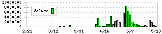 売れるネット広告社(9235)の出来高