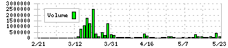 バリュークリエーション(9238)の出来高チャート