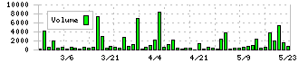 デジタリフト(9244)の出来高