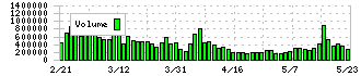 ＴＲＥホールディングス(9247)の出来高