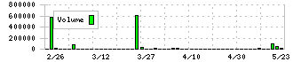 ＹＣＰホールディングス（グローバル）(9257)の出来高