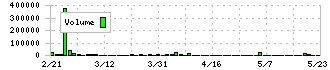 ＣＳ－Ｃ(9258)の出来高