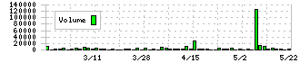 タカヨシホールディングス(9259)の出来高