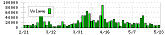 ポエック(9264)の出来高チャート