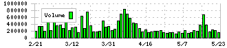 オプティマスグループ(9268)の出来高