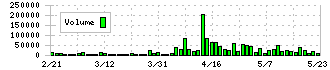 バリュエンスホールディングス(9270)の出来高