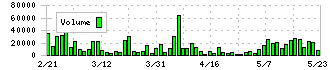 和心(9271)の出来高