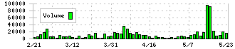 ブティックス(9272)の出来高