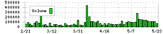 コーア商事ホールディングス(9273)の出来高