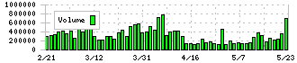 ＫＰＰグループホールディングス(9274)の出来高