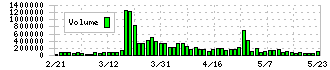 ギフトホールディングス(9279)の出来高