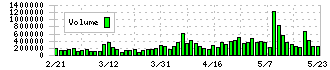三井倉庫ホールディングス(9302)の出来高