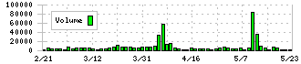 東陽倉庫(9306)の出来高