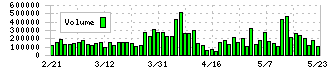 乾汽船(9308)の出来高