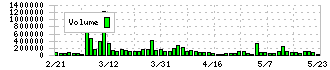 日本トランスシティ(9310)の出来高