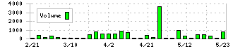 アサガミ(9311)の出来高