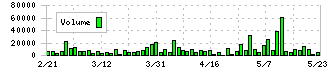 ケイヒン(9312)の出来高