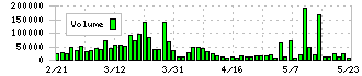 中央倉庫(9319)の出来高