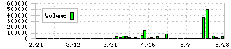 関通(9326)の出来高