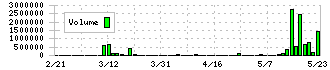 イー・ロジット(9327)の出来高