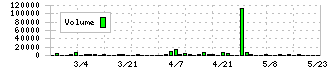 キャスター(9331)の出来高