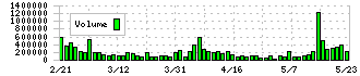 ＩＮＦＯＲＩＣＨ(9338)の出来高