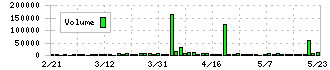 コーチ・エィ(9339)の出来高