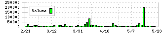 アソインターナショナル(9340)の出来高
