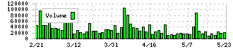 アイビス(9343)の出来高