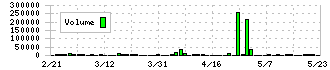 ココルポート(9346)の出来高