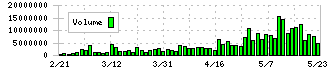 ｉｓｐａｃｅ(9348)の出来高