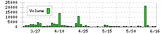 リンコーコーポレーション(9355)の出来高