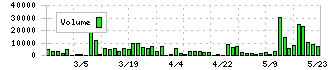 名港海運(9357)の出来高