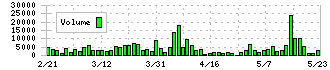 鈴与シンワート(9360)の出来高