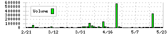 大運(9363)の出来高