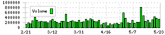 上組(9364)の出来高